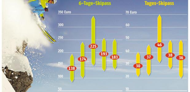 ADAC vergeleek de prijzen van skipassen in 2011/2012